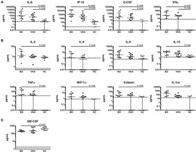 Cytokine Profiling in Aqueous Humor Samples From Patients With Non-Infectious Uveitis Associated With Systemic Inflammatory Diseases